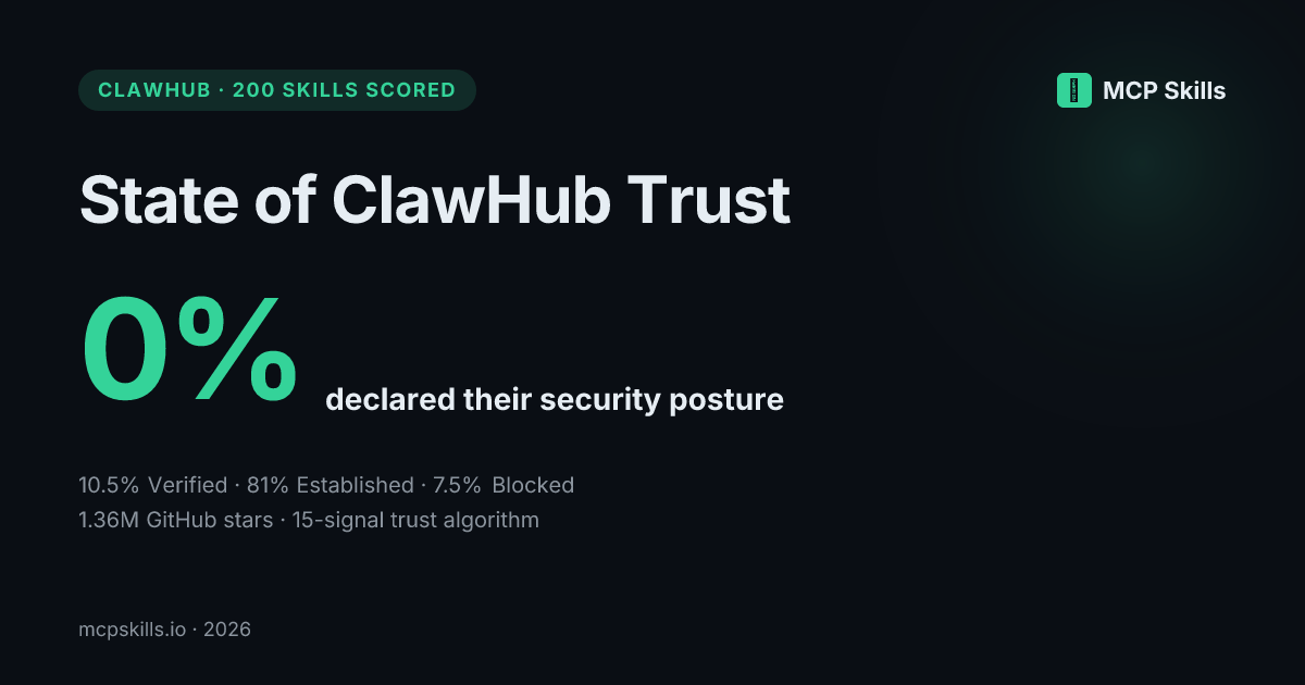 MCP Skills original research graphic showing State of ClawHub Trust findings